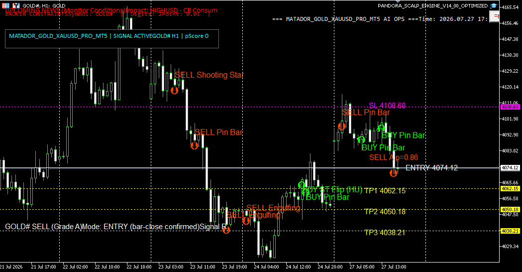 MATADORGATE's tweet photo. Alert: #GOLD #XAUUSD  SELL
Entry: 4074.12
SL: 4108.68
TP1: 4062.15  TP2: 4050.18  TP3: 4038.21 https://t.co/dpAr5OFN74