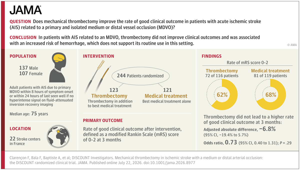 JAMA_current's tweet photo. 📊 RCT: #Thrombectomy did not improve 3-month functional outcomes vs medical therapy alone for acute #Stroke from #MDVO, but hemorrhagic complications were more frequent. 

https://t.co/fgDD0F7end https://t.co/dPMvV6bor4