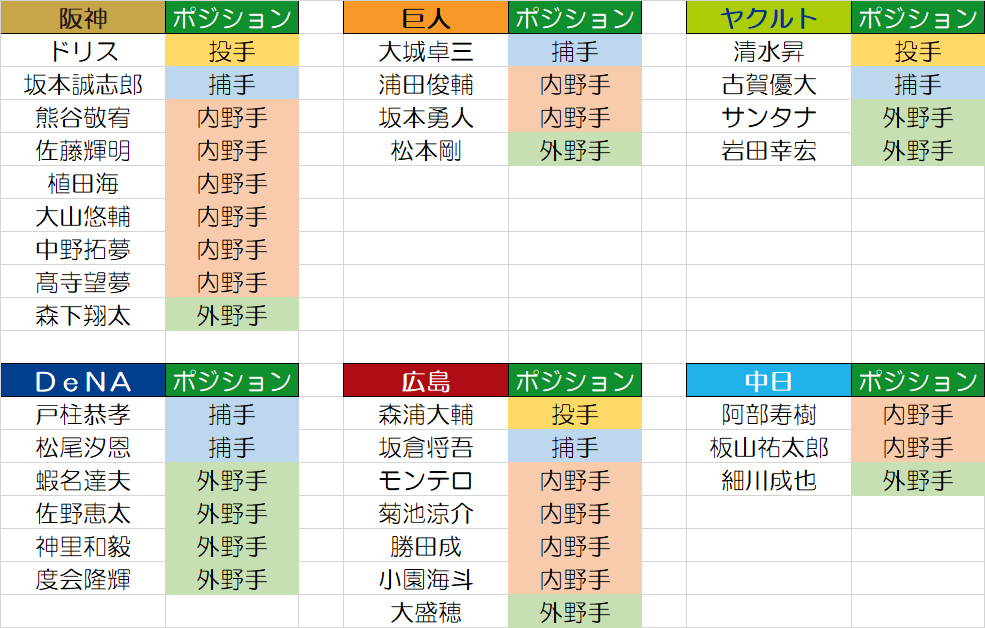 aozora__nico2's tweet photo. セ・リーグ
前半戦全試合ベンチ入り選手 https://t.co/yLLt9xOS53