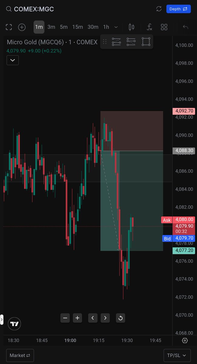 RiskwithRM's tweet photo. $Gold Scalping Session 🟡
Day P&amp;L: +$326.60
Some trades scratched. Some paid.
The goal isn't to make every trade a winner—it's to keep losses controlled and let the good setups do the heavy lifting.
One session. One process. Back tomorrow.
Process > Prediction. https://t.co/JeM9VOw7GU