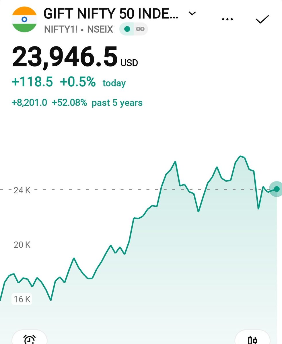 bigadvisor's tweet photo. #Giftnifty drama starts now
Already 100 points down from #Nifty close. https://t.co/s8KYpmWCCM