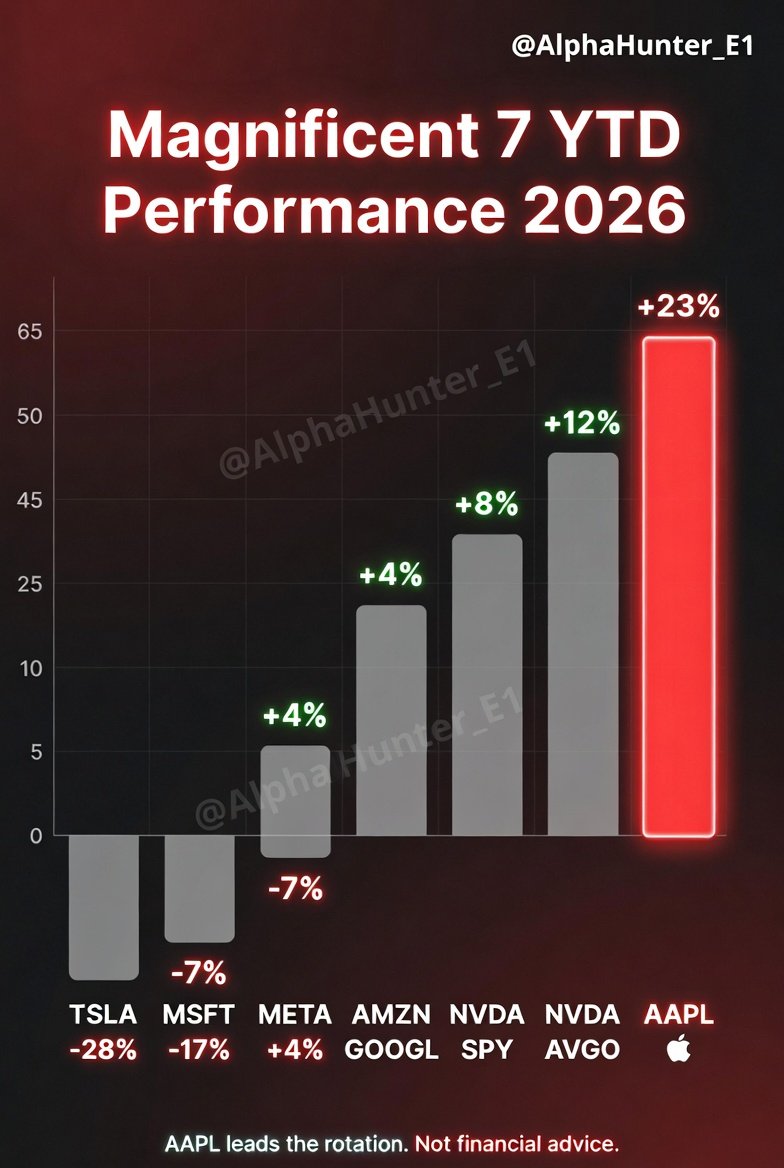 AlphaHunter_E1's tweet photo. $AAPL has overtaken $NVDA as the world’s most valuable company.

MAG7 YTD Performance:

• $AAPL +23% 
• $AVGO +12% 
• $SPY +8% 
• $NVDA +7% 
• $GOOGL +4% 
• $AMZN +4% 
• $META -7% 
• $MSFT -17% 
• $TSLA -28% https://t.co/n1WXCWfDna