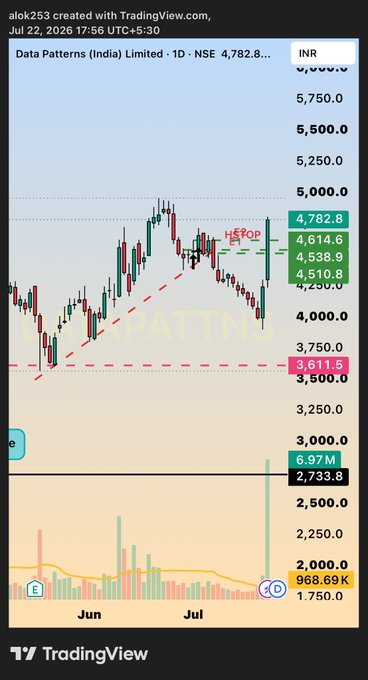 SECLOTHINGS's tweet photo. Whenever you see a stock falling on low volume with small candles, it usually means institutions are quietly accumulating shares instead of selling.

Once the accumulation is complete, even a small buying push can send the stock much higher.

Today, we saw exactly this in https://t.co/enZfYlHvf8