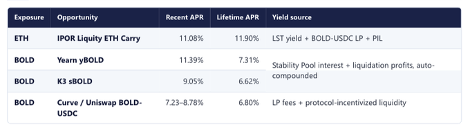 Liquity Dashboard Tracks Double-Digit ETH and BOLD Yields