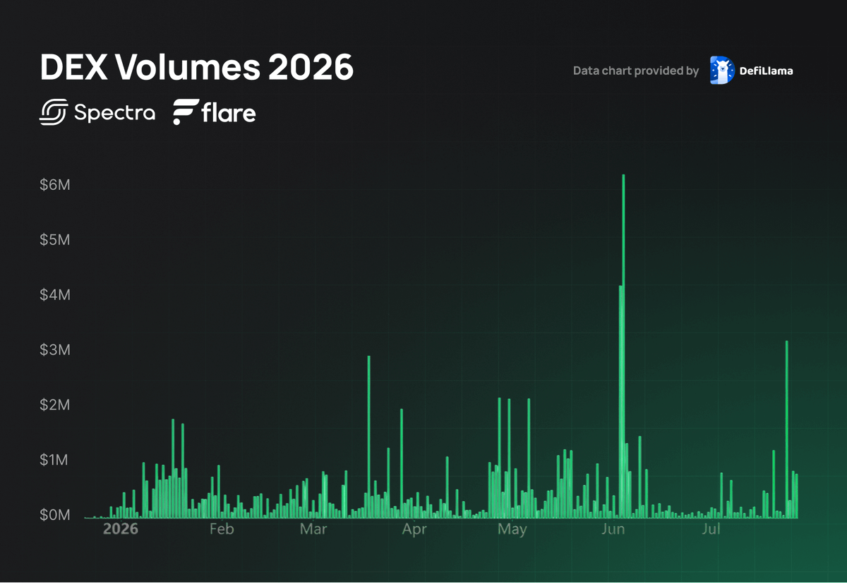 spectra_finance's tweet photo. Three developments in the XRP yield economy.

First, one of the largest XRP volume candles was recorded on Spectra @FlareNetworks over the weekend.

Spectra remains a leading venue for XRP yield trading. Thousands of wallets have traded through XRP-related pools this year, with activity running non-stop across them.

Second, a structural friction across the industry that our infrastructure addressed this year.

Fixed-term markets across the onchain economy share a common problem: liquidity disperses at expiry, and each cycle restarts trading activity from zero.

Halfway through 2026, that cycle closed for the first time at scale. The @GamiLabs MetaVault carried $4.3M from an expired pool into a new set, the first liquidity rollover of its kind across fixed-term markets, so XRP yield trading continued uninterrupted, with depth in place from day one.

The technology behind that continuity is MetaVaults, the most flexible vault framework available today.

Third, what lands next: the order book, which will complement both the permissionless pools and MetaVaults.

What the Spectra order book changes in practice:

Today, a user entering or exiting a PT or YT position takes the prevailing implied rate from the pool, or monitors the market manually and waits for the right moment. With the order book, they set the rate they want once, and the order works on its own until it fills.

Today, every trade moves along the curve and absorbs its own price impact, discovered in the swap preview, with larger orders feeling it most. A limit order carries no price impact and no negative slippage at any size: it fills at the rate set, or it waits.

Today, a liquidity provider parks liquidity in a pool and absorbs whatever flow arrives at curve pricing. With the order book, they quote the implied rates they are willing to buy and sell at, and those quotes stand until moved.

For market makers, the order book is where the strategy layer opens up: quoting both sides, pulling orders when conditions change, and running inventory across expiries.

Paired with MetaVaults, inventory held in a vault can be quoted directly on the book, giving market makers and curators one place to manage positions across expiries.

The order book brings the execution standard of traditional venues to onchain yield, and the industry's first one for XRP yield is arriving on Spectra.

XRP yield markets on Flare:
https://t.co/EcS250WYCJ