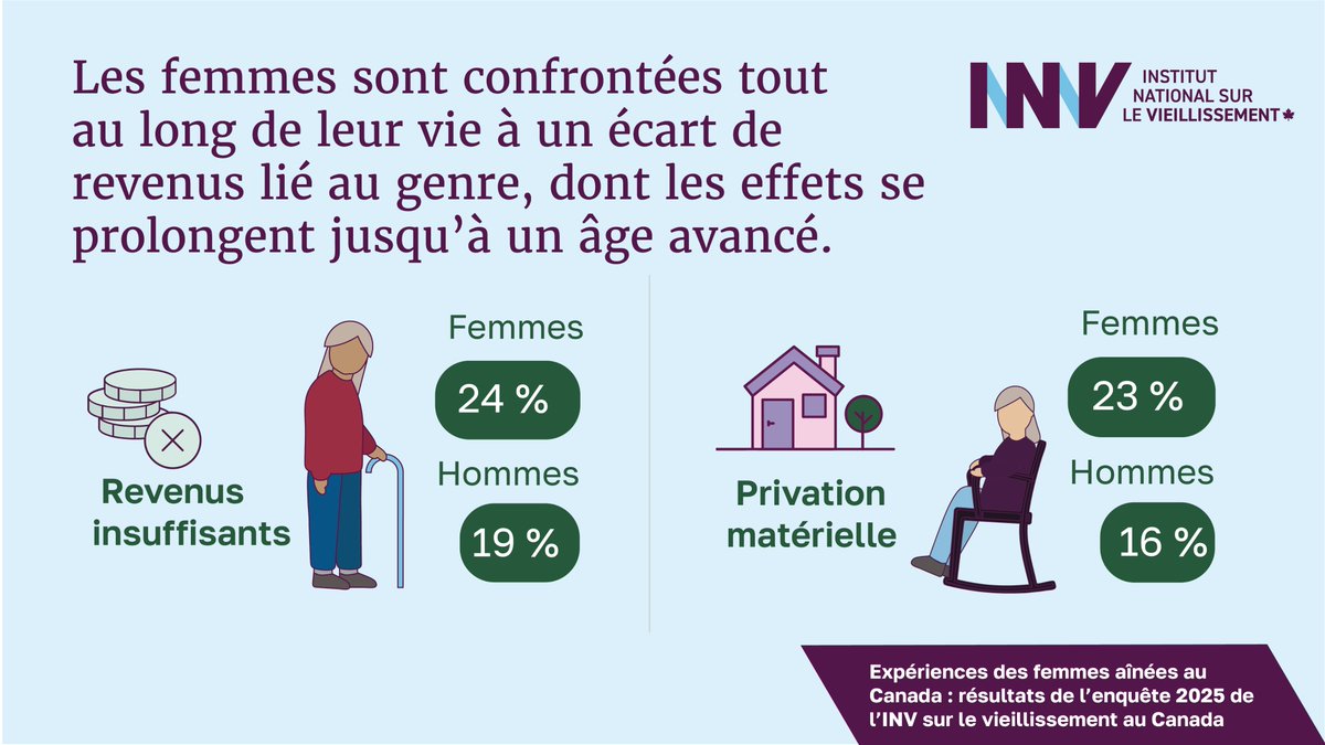 NIAgeing's tweet photo. 💰 Adéquation des revenus

Les femmes sont confrontées tout au long de leur vie à un écart de revenus lié au genre, dont les effets se prolongent jusqu’à un âge avancé.

Par rapport aux hommes, les femmes aînées étaient plus nombreuses à déclarer :
• des revenus insuffisants (24 % contre 19 %)
• une privation matérielle (23 % contre 16 %)

L’adéquation des revenus influence presque tous les aspects du vieillissement, de la santé à la participation sociale.

Assurer la sécurité financière tout au long de la vie est essentiel pour vieillir en bonne santé.

📊 Lire le rapport : https://t.co/2nnlERuqfB

Le présent rapport a été publié en partenariat avec le Centre international sur la longévité du Canada @ILCCanada, grâce à un financement de Femmes et Égalité des genres Canada. L’enquête « Perspective sur le vieillissement au Canada en 2025 » a été financée par @Manulife et Waltons Trust.

#SécuritéFinancière #ÉgalitéDesGenres #VieillissementAuCanada