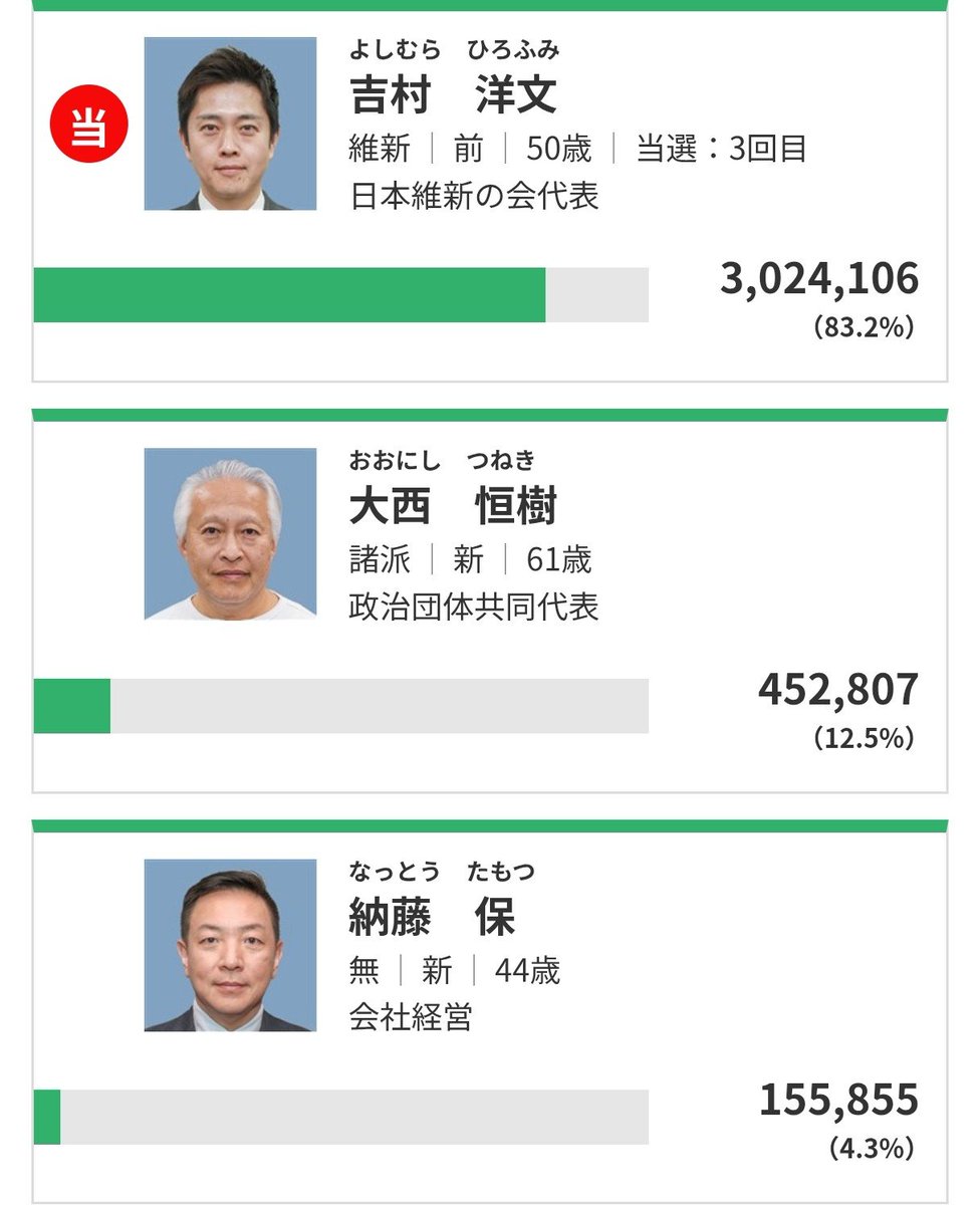 0ne0saka's tweet photo. ＞大阪都構想は2度も住民投票で否決されているのに、3度目の住民投票という行動を取るほうが、大阪市民の意思に反するんじゃないですか？

全く反していません。3度目の都構想の挑戦を掲げて望んだ直近の選挙では300万票という歴代最高の得票数です。

強力な民意の後押しの下で都構想は進んでいます。 https://t.co/fRkC8zrVEG