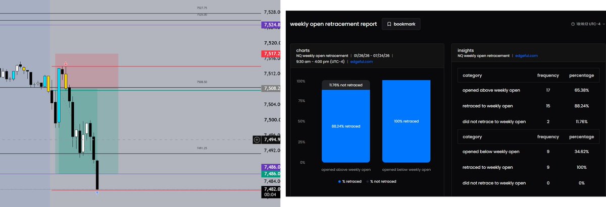 TraderJRM_'s tweet photo. Today I used the NQ Weekly Open Retracement Report (88.24% retracement after opening above the weekly open).

Both pointed toward a retracement, giving me confidence to stay with the short and target the OVN Low.

Data over prediction. 📊 @edgeful https://t.co/lkQGbQr7a8