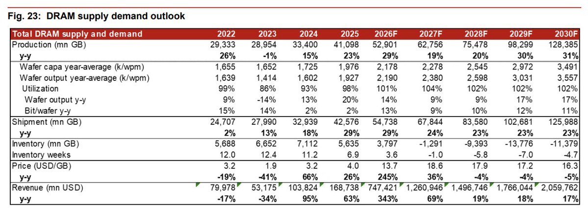 MilkRoadStocks's tweet photo. Nomura thinks the DRAM market is about to grow 25x by 2030 (Save this).

The latest DRAM forecast projects industry revenue exploding from around 80 billion dollars in 2022 to more than 2.06 trillion dollars by 2030.

This is good news for $MU & $SKHY.

Production rises from 29.3 billion GB in 2022 to 128.4 billion GB by 2030. Shipments climb from 24.7 billion GB to almost 126 billion GB over that same stretch. Utilization holds above 100% in the back half of the forecast, and inventory actually goes negative in absolute terms.

The price side is just as aggressive.

After DRAM crashed to 1.90 dollars per GB in 2023, Nomura sees prices at 13.70 dollars per GB in 2026, peaking near 18.60 dollars in 2027, then settling around 16 to 17 dollars through 2030.

Volume and price both staying elevated at the same time is what produces a revenue number this large.

Most mainstream long term forecasts still put the entire DRAM market under 300 to 400 billion dollars by 2030.

Nomura is saying it could run 5 to 7 times larger than that if AI infrastructure spending keeps going at the current pace. Treat this as the aggressive end of the range, not the consensus case.

This projection is aimed squarely at the big three: Samsung, SK Hynix and Micron.

If even part of it plays out, memory could become one of the largest profit pools in the entire semiconductor industry.

Our PRO team has already been positioned in this exact trade, buying Micron through the memory drawdown earlier this cycle and holding SK Hynix exposure through SK Square.

A forecast like this is the kind of setup that thesis was built around.

Our analysts at Milk Road find underrated gems before the market catches on.

We called names like MU, CRDO, NBIS, and BE over the last 3 months.

Don't miss the next call, join us for $1. (link in first comment below)