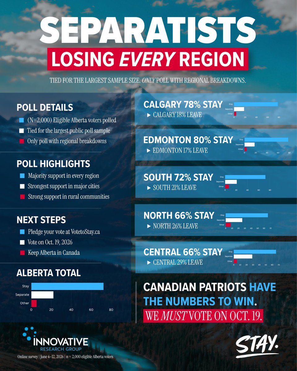 VotetoStayAB's tweet photo. BREAKING: One of the largest publicly released polls on Alberta's Oct. 19 referendum – conducted by Innovative Research Group – is in. 🚨

The separatists are losing in every region of Alberta. 📊

Proud Albertans and patriotic Canadians have the numbers to win and win big. But polls don't decide referendums – people do. 🙋‍♀️

The separatists will show up on Oct. 19. We need to do the same. Pledge your vote at https://t.co/voY5u2snzR and help us defeat separatism for a generation! 🗳️

#abpoli #cdnpoli #votetostay