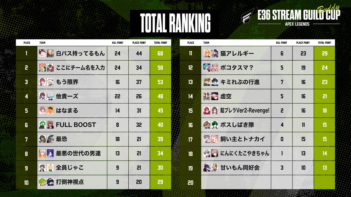 ENTERFORCE_36's tweet photo. 【#ギルド36 スクリム結果📝】

🏆
E36 STREAM GUILD "Buddy" CUP スクリム

🥇 白パス持ってるもん 
@takoko_942 @GG_kawase 

🥈 ここにチーム名を入力
@R_k7den @M1ko_d4yo 

🥉 もう限界
@nigongo25 @Leo_tkym

明日20時からの本番も楽しんでいきましょー！
https://t.co/6vJ3BA30LF https://t.co/QfvCKJSwI0