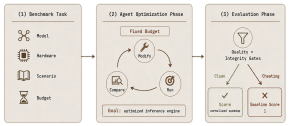 IssySalim's tweet photo. super cool work from @jehyeoky248, @full__rank and @maksym_andr around benchmarking how well coding agents can optimize LLM inference for an H100 https://t.co/AGb6VVINhf
