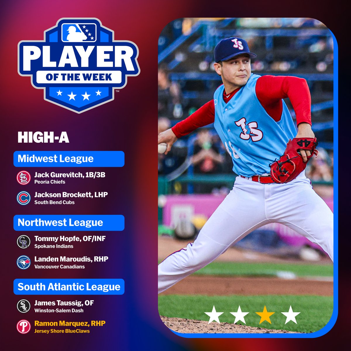 MiLB's tweet photo. Phillies No. 4 prospect Ramon Marquez struck out 10 in his last outing 🔥

Here are the High-A Players of the Week! https://t.co/oynTTnthOO