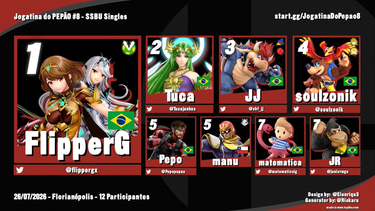 SmashFloripa's tweet photo. Jogatina do PEPÃO #8 - TOP 8
(12 PARTICIPANTES)

1 @flippergx 
2 @Tucajunkes 
3 @sbf_JJ 
4 @soulzonik 
5 @Pepopepao 
5 manu
7 @matematicsig 
7 @juniorwgn https://t.co/eOz8ymi9kS