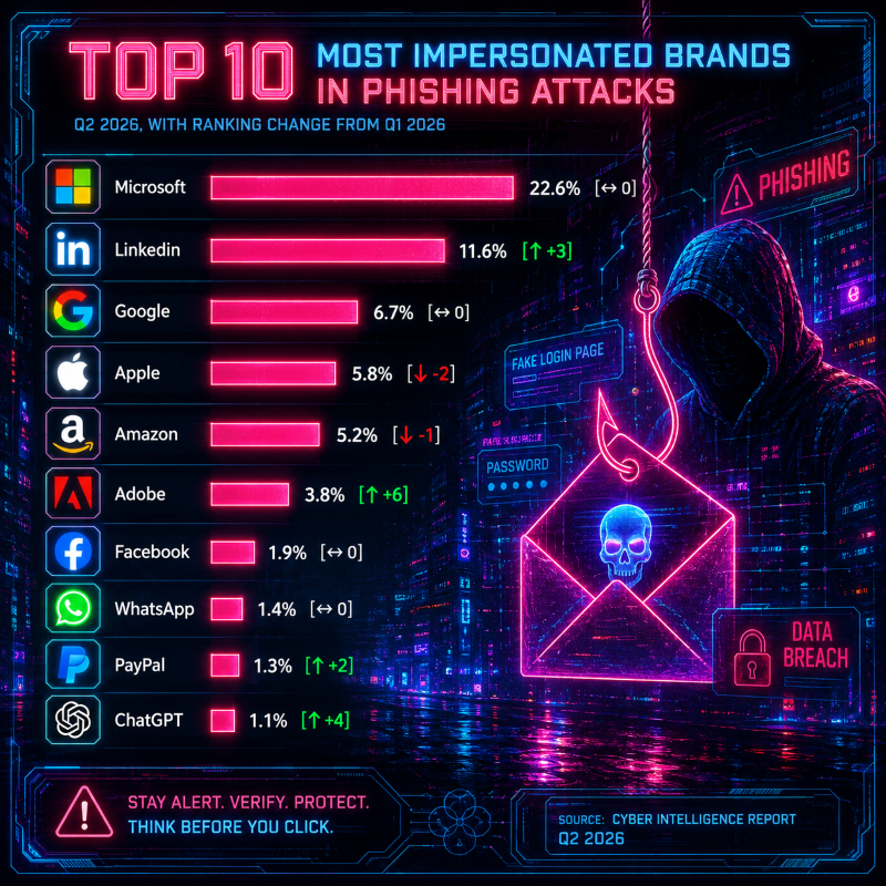 netzpalaver's tweet photo. OpenAI erstmals unter den zehn meistimitierten Marken
#BrandPhishing #ChatGPT #CheckPointSW #Cybersecurity #Cybersicherheit #künstlicheIntelligemz #OpenAI #Phishing
https://t.co/VCzvIWUpts https://t.co/Sp6cKRPIYk