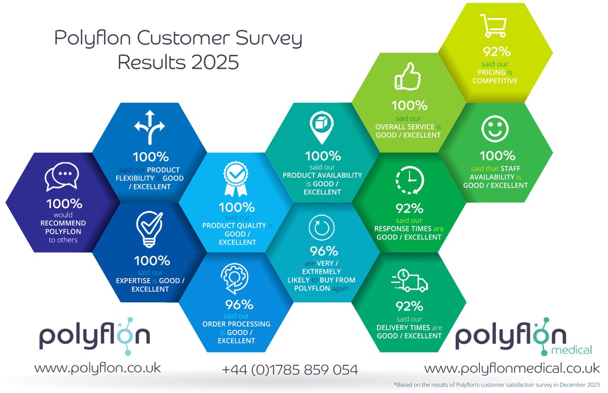 PolyflonTech's tweet photo. Looking for a new supplier for your fluoropolymer tubing, sheet or film?
⭐️ 100% of customers would recommend us
⭐️ 100% rate our product quality as good/excellent
⭐️ 100% rate our expertise as good/excellent
Can your supplier say the same? Learn more > https://t.co/hlcmfCpWYv https://t.co/NG4H1fw4eQ
