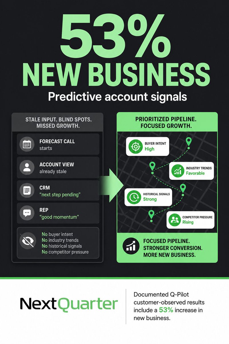 Next_Quarter's tweet photo. Forecast call starts, and the account view is already stale.

The CRM says “next step pending.” The rep says “good momentum.” Neither shows buyer intent, industry trends, historical signals, or competitor pressure now shaping the account.

Documented Q-Pilot customer-observed results include a 53% increase in new business, tied to Gen AI revenue intelligence that surfaces predictive opportunities inside known accounts.

Learn More: https://t.co/Cjw5hochGq

Current account context becomes a compounding forecast advantage.

#RevOps