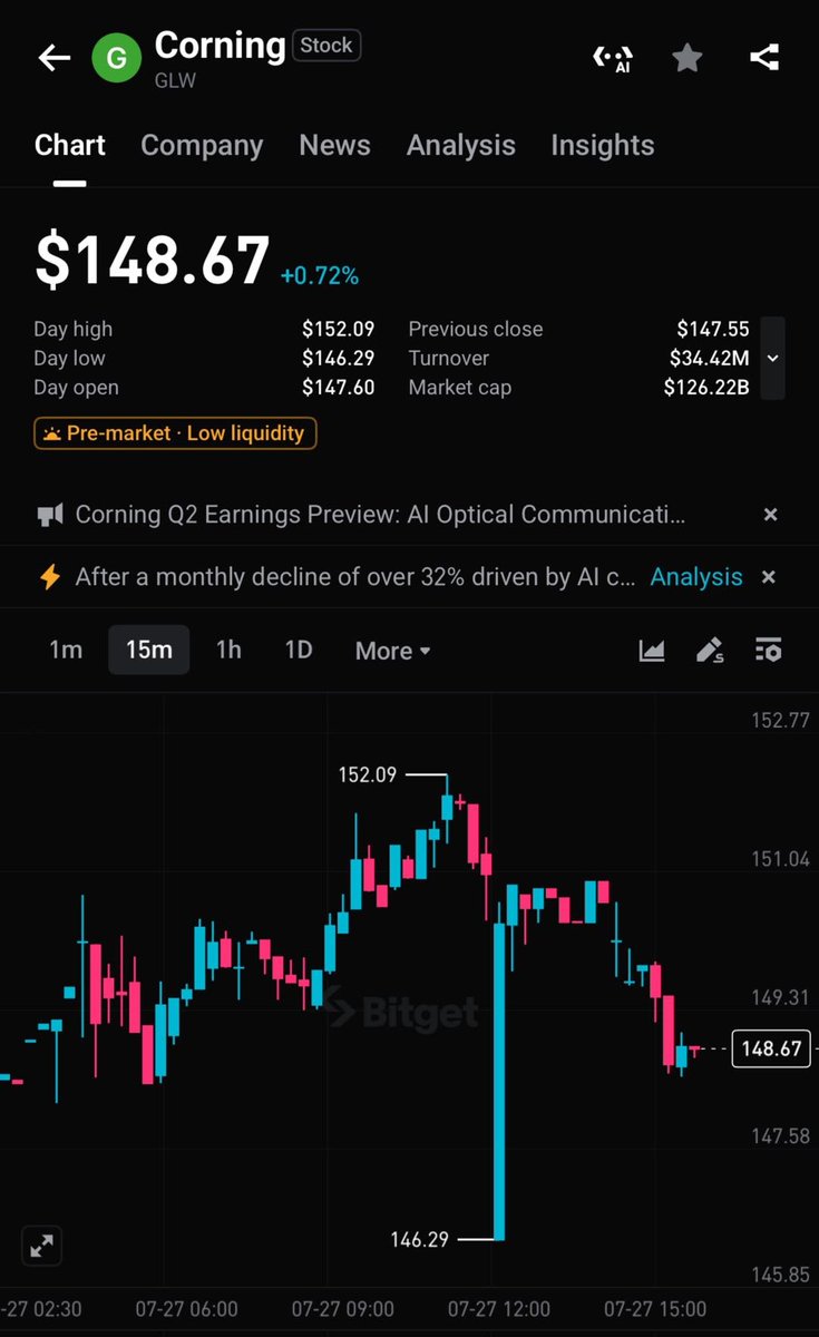 BitgetMENA's tweet photo. تعلن $GLW (Corning) عن نتائجها المالية قبل افتتاح السوق غدًا. ⏳

تدخل الشركة ال��بع الثاني وسط تسارع الطلب على شبكات الألياف الضوئية المدعومة بالذكاء الاصطناعي، لكن المستثمرين يترقبون ما إذا كان نمو مراكز البيانات كافيًا لتبرير تقييمها المرتبط بالذكاء الاصطناعي.

هل ستقود أعمال Optical Communications وشراكاتها مع كبرى شركات الحوسبة السحابية المرحلة التالية من النمو؟