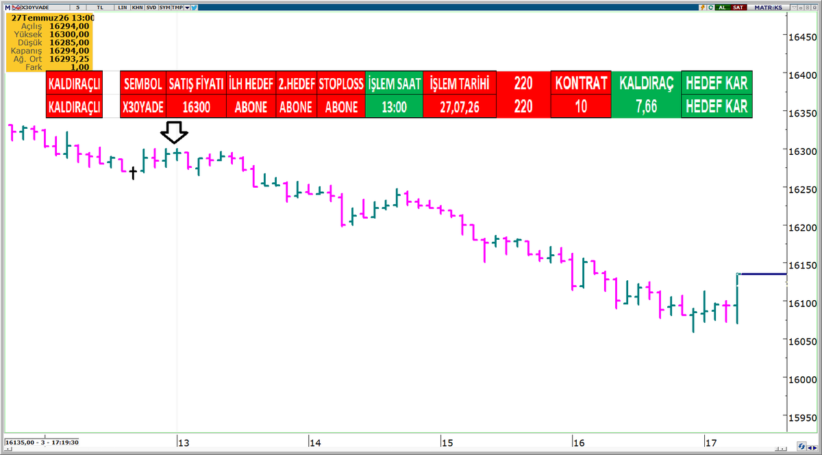 HalilRecber's tweet photo. #X30YVADE 2. satış işlemim de hedefe ulaştı. ✅
#BERNT 2. alış işlemim de hedeflerime ulaştı. ✅
#EURUSD'de de 2. satış işlemimde gün içi hedeflerime ulaşıldı. ✅
Ne demiştim sabah? Gaza gelmeyin.
Ne demiştim? Fırsatı bekleyin.
Gördüğünüz üzere, sabah paylaşılan işlemler hedeflerine ulaştı. 📈
Milyonluk bilgilere devam
Çok yakında sürpriz.