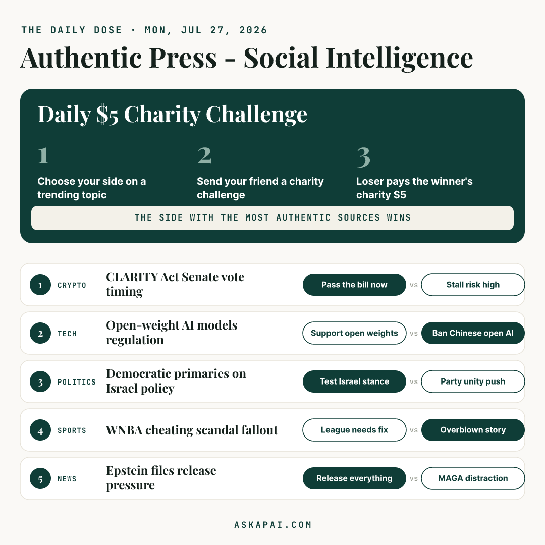 AskApai's tweet photo. The Daily Dose โ 5 stories splitting the internet today. Pick your side, challenge a friend, loser pays $5 to charity. Which side are you on? ๐
#DailyDose #AuthenticPress https://t.co/EUiXDDfjqr