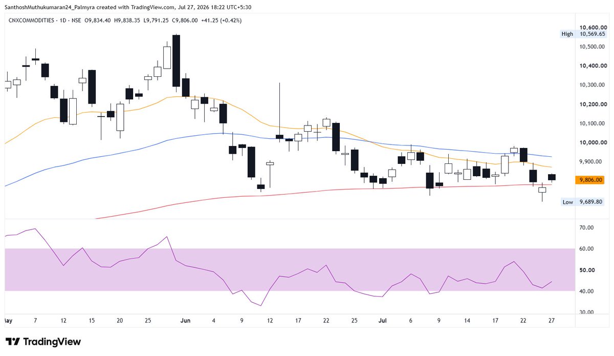 ChartAtlas's tweet photo. #CNXCOMMODITIES - Nifty Commodities - 9806

➔ Price stayed weak, closing near its recent lows after a long slide down from the May highs.
➔ The falling 21 EMA (Orange) and 55 EMA (Blue) are stacked overhead, with price hovering at the 144 EMA (Red).
➔ RSI is stuck near 44, below the midline. A move above 60 is needed to turn momentum back up.

#StockMarket #Nifty #PriceAction