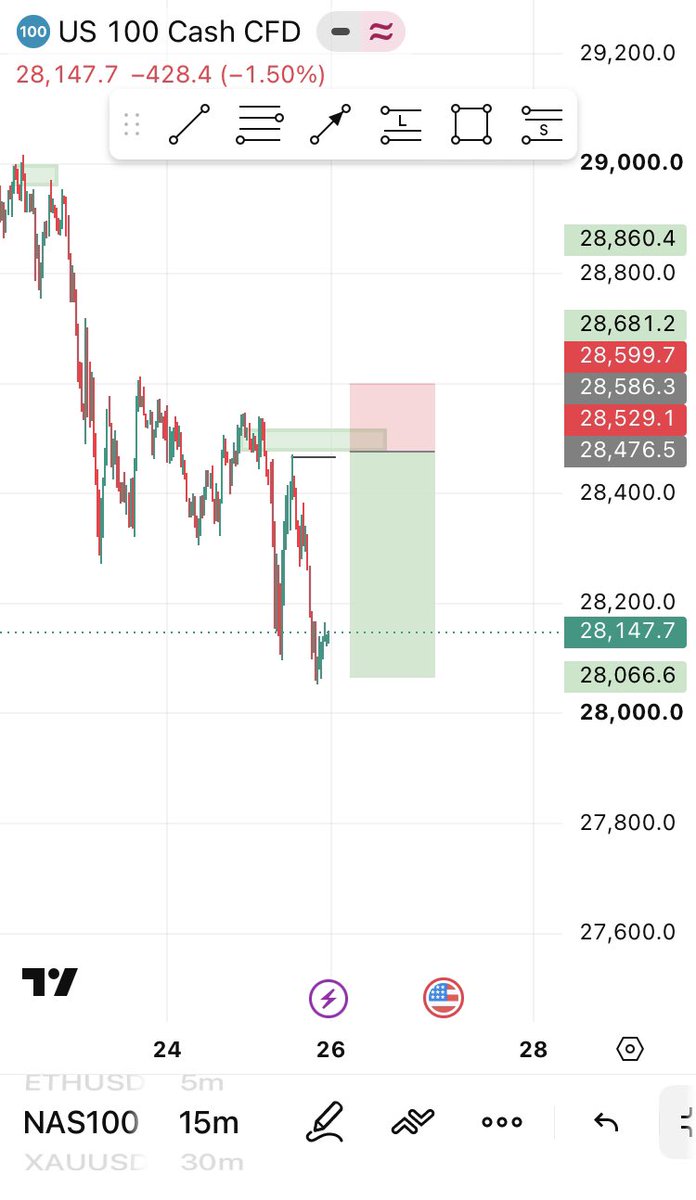 foreign_bep20's tweet photo. NAS100 

Market Gap 🥹

SL hit  unto the next 😤 https://t.co/xF8yLDFns4