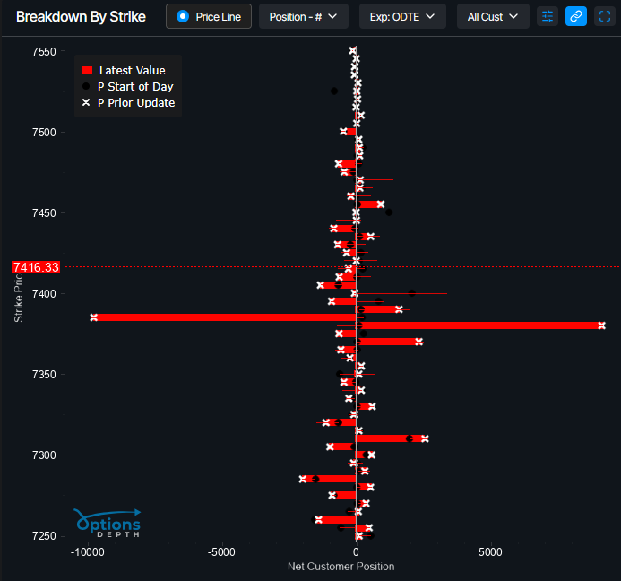 JoePoko's tweet photo. Through out the entire sell so far.. someone has been selling a 7385/80 0dte put spread $SPX

Now up to roughly 9k contracts https://t.co/X9wd8jIG0Q