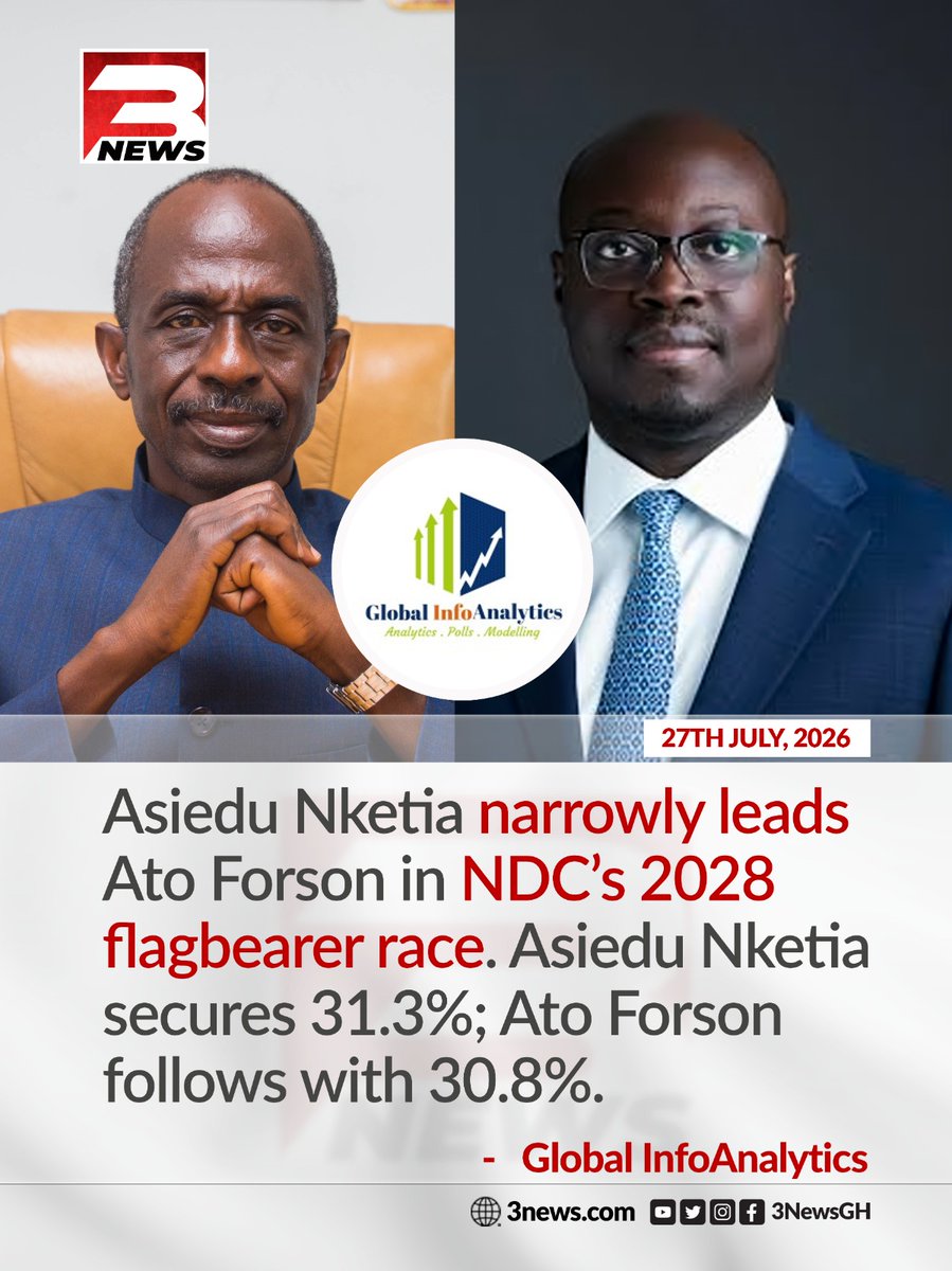 tv3_ghana's tweet photo. According to a new Global InfoAnalytics poll, National Chairman Johnson Asiedu Nketia leads the NDC's 2028 flagbearer race with 31.3% support, followed closely by Finance Minister Dr. Cassiel Ato Forson at 30.8% among registered voters.

#3NewsGH #TV3GH https://t.co/Lod5ErN5BI