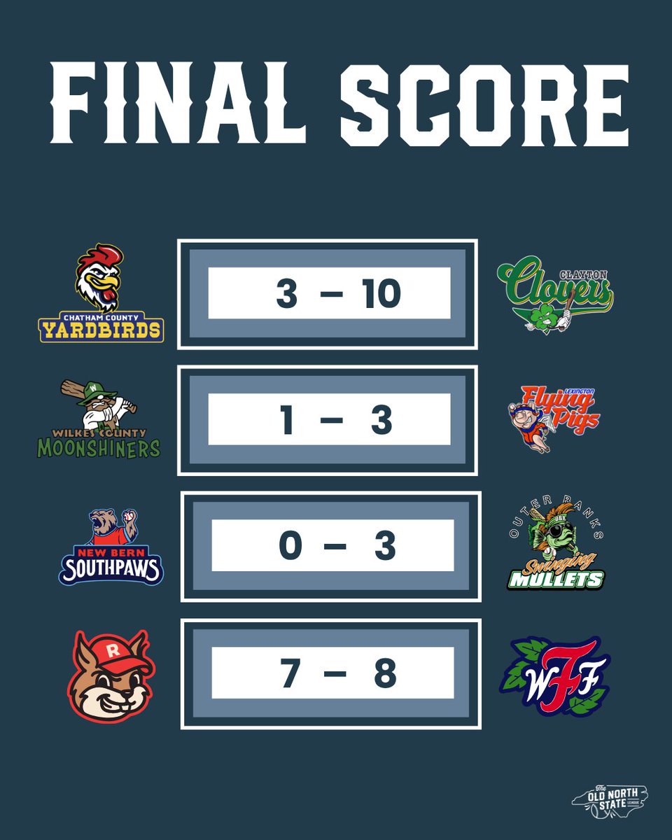 ONSLBaseball's tweet photo. The Bracket Moves On
The final outs have been recorded, and the playoff picture is taking shape.
Here's a look at last night's postseason final scores.
#ONSLPlayoffs #PlayoffBaseball #FinalScores https://t.co/LZUSEKpwq1