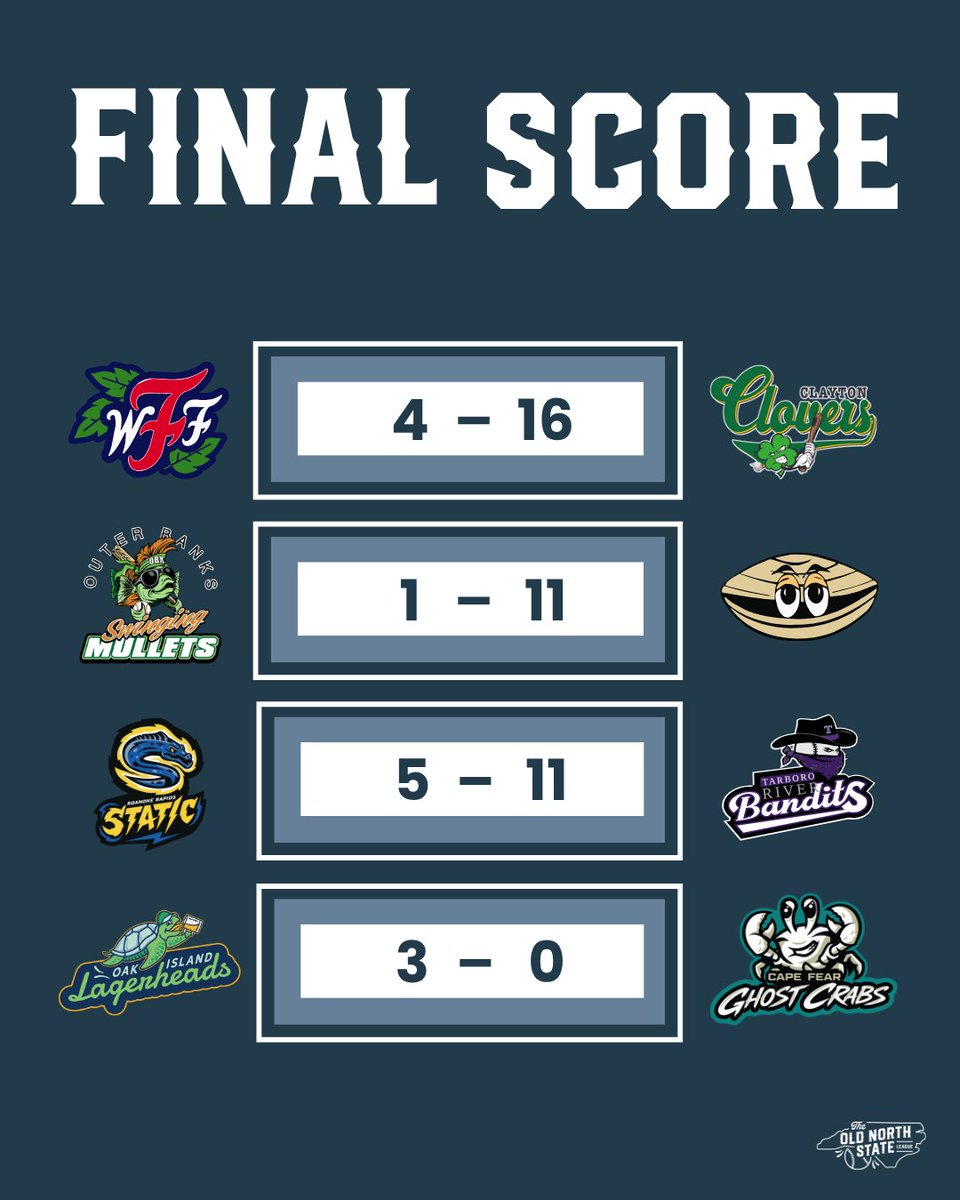 ONSLBaseball's tweet photo. The Bracket Moves On
The final outs have been recorded, and the playoff picture is taking shape.
Here's a look at last night's postseason final scores.
#ONSLPlayoffs #PlayoffBaseball #FinalScores https://t.co/LZUSEKpwq1