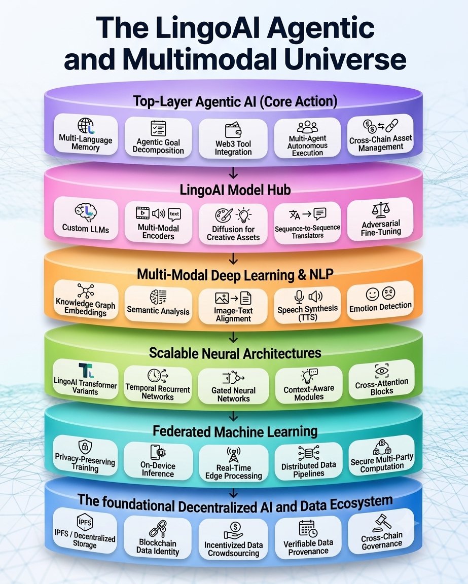 LingoAI_io's tweet photo. The future of AI isn't just about bigger models—it’s about decentralized execution, data sovereignty, and autonomous agents. 🌐🤖

Here is a look at The LingoAI Agentic & Multimodal Ecosystem Stack:

🔹 Foundational Decentralized & Data Layer: IPFS storage, blockchain identity, verifiable data provenance, and cross-chain governance. 

🔹 Federated Machine Learning: On-device inference, edge processing, and privacy-preserving training to keep data sovereign. 

🔹 Scalable Neural Architectures & Deep Learning: Knowledge graph embeddings, semantic analysis, and speech/text multi-modal alignment. 

🔹 LingoAI Model Hub: Custom LLMs, sequence-to-sequence translation, and creative asset diffusion. 

🔹 Top-Layer Agentic AI: Autonomous execution, multi-agent coordination, Web3 tool integration, and cross-chain asset management.

From raw decentralized data to fully autonomous Agentic AI, we are building the infrastructure for true AI sovereignty.