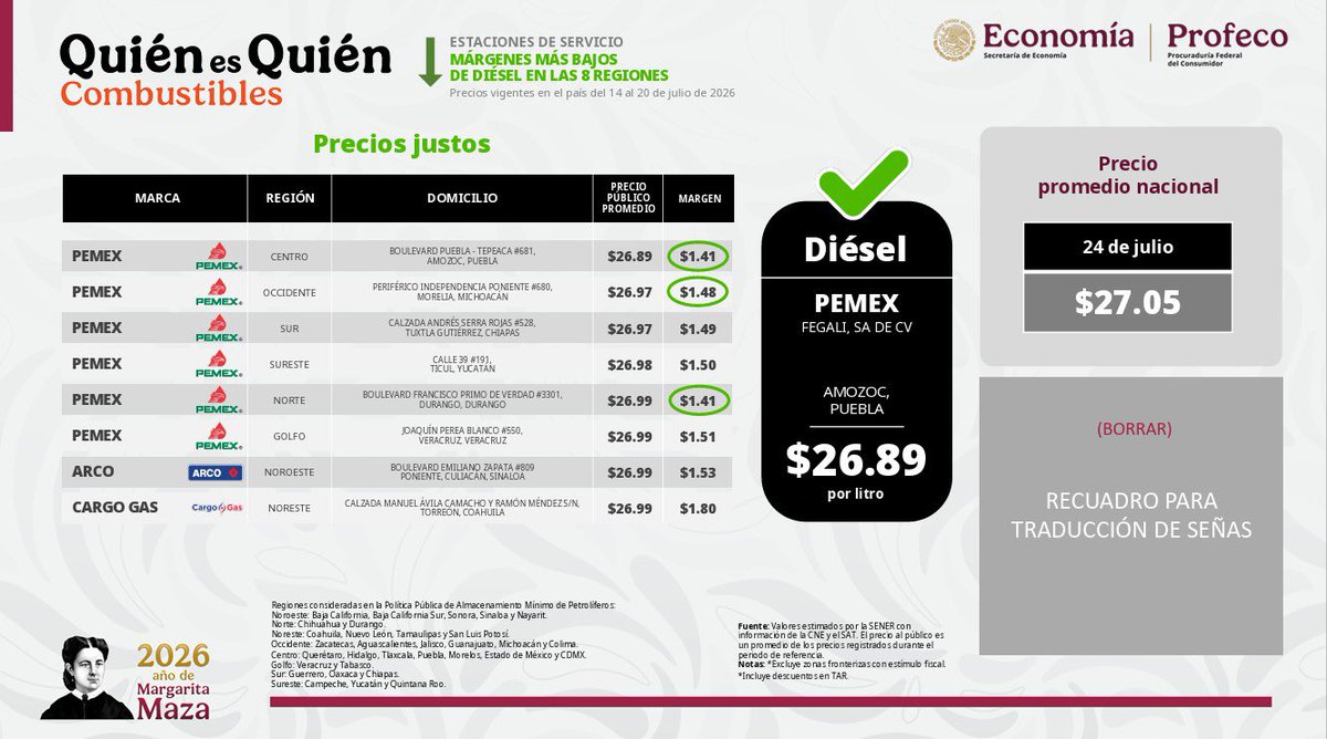 ivan_escalante's tweet photo. En seguimiento a la estrategia nacional, monitoreamos el diésel en las ocho regiones de la República y registramos que pueden adquirir el litro desde 26.89 pesos. ⛽️

📍 Localicen  las estaciones que tienen precios justos en https://t.co/0Icsd9SJFU y tomen una decisión informada y responsable con su bolsillo.