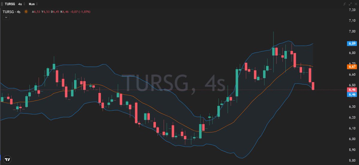 Suleymanacaarr's tweet photo. #TURSG de kısa vadede kâr satışları öne çıkıyor. 6,45 TL desteği kritik seviyede, bu bölgenin korunması önemli. Yukarıda ise 6,67 TL ilk direnç konumunda. Destek üzerinde kaldığı sürece tepki potansiyeli korunurken, 6,67 TL üzeri kapanışlar yükselişi yeniden güçlendirebilir. https://t.co/PYvCb3hQgh