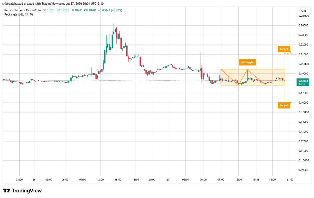 cryptowithgopal's tweet photo. $PERLE/USDT

$PERLE is consolidating inside a rectangle (range) 👀 with buyers and sellers battling between well-defined support and resistance. This type of structure often precedes a strong volatility expansion once price escapes the range.

A decisive breakout above the rectangle resistance could trigger a bullish continuation toward the $0.21–$0.22 target zone. If support fails instead, the lower boundary becomes the key level to monitor. 📈🔥

Momentum is building as price coils within the range. Watch for a high-volume breakout to confirm the next directional move.

$PERLE #PERLE #Crypto #TechnicalAnalysis #Altcoins #Trading