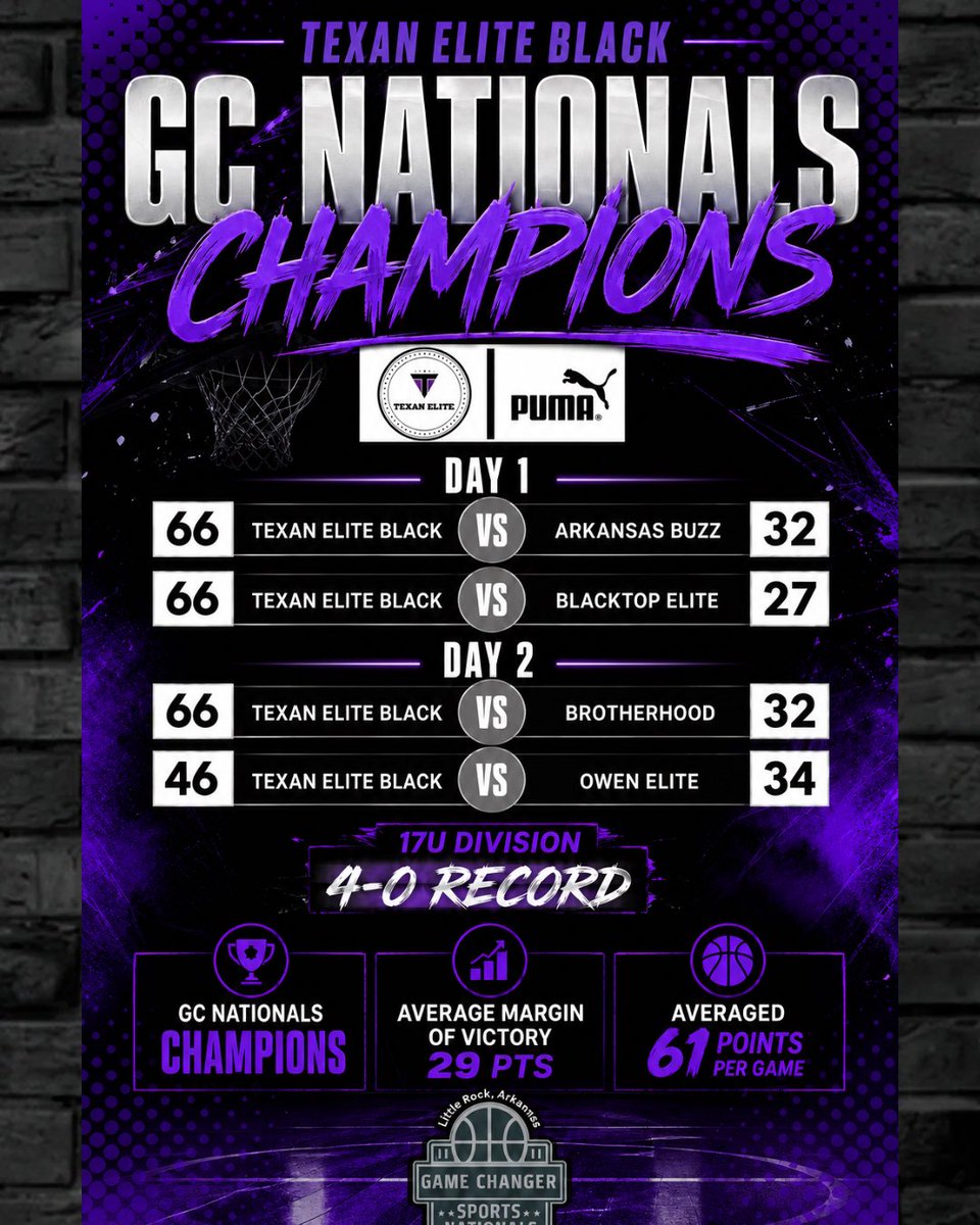 texan_elite's tweet photo. 🏆 DOUBLE GOLD AT GC NATIONALS! 🏆
Huge congratulations to TEXAN ELITE BLACK and TEXAN ELITE PURPLE for dominating the GC National Championships in Little Rock, AR! Both teams brought home Championship titles, going a combined 9-0 on the weekend! 🔥🏀 https://t.co/k9PmxjNNQT