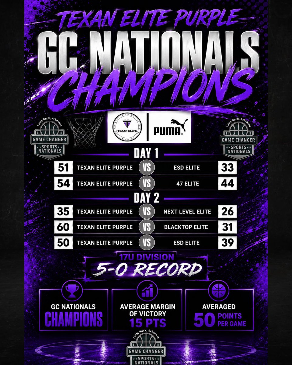 texan_elite's tweet photo. 🏆 DOUBLE GOLD AT GC NATIONALS! 🏆
Huge congratulations to TEXAN ELITE BLACK and TEXAN ELITE PURPLE for dominating the GC National Championships in Little Rock, AR! Both teams brought home Championship titles, going a combined 9-0 on the weekend! 🔥🏀 https://t.co/k9PmxjNNQT