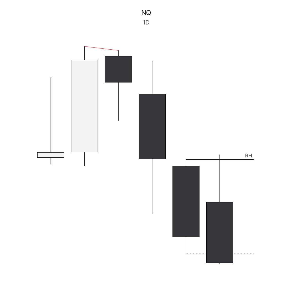 _amtrades's tweet photo. there are two conditions I trade mondays, this is one of them

a one-sided new york session

engage daily relevant high
align london reversal profile
enter in continuation after open

trading from one relevant swing to the next https://t.co/zPOMZdrMDx