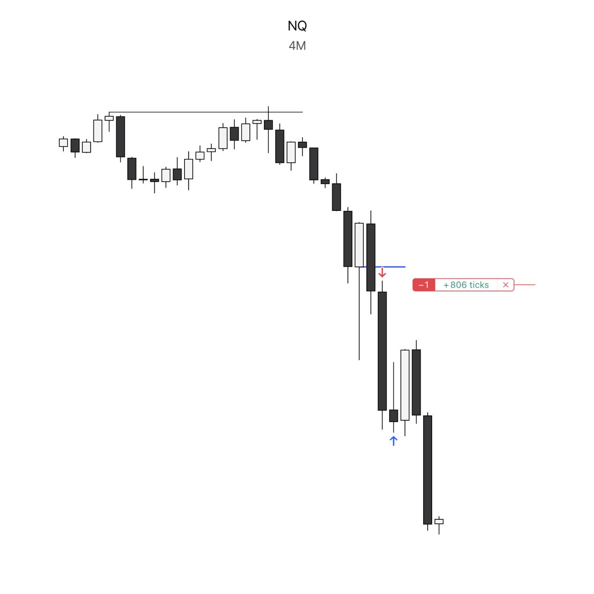 _amtrades's tweet photo. there are two conditions I trade mondays, this is one of them

a one-sided new york session

engage daily relevant high
align london reversal profile
enter in continuation after open

trading from one relevant swing to the next https://t.co/zPOMZdrMDx