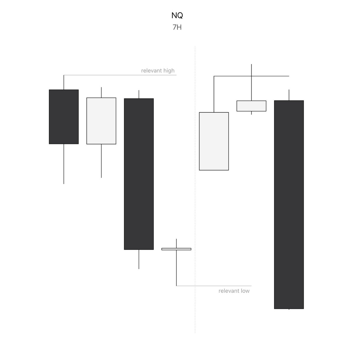 _amtrades's tweet photo. there are two conditions I trade mondays, this is one of them

a one-sided new york session

engage daily relevant high
align london reversal profile
enter in continuation after open

trading from one relevant swing to the next https://t.co/zPOMZdrMDx