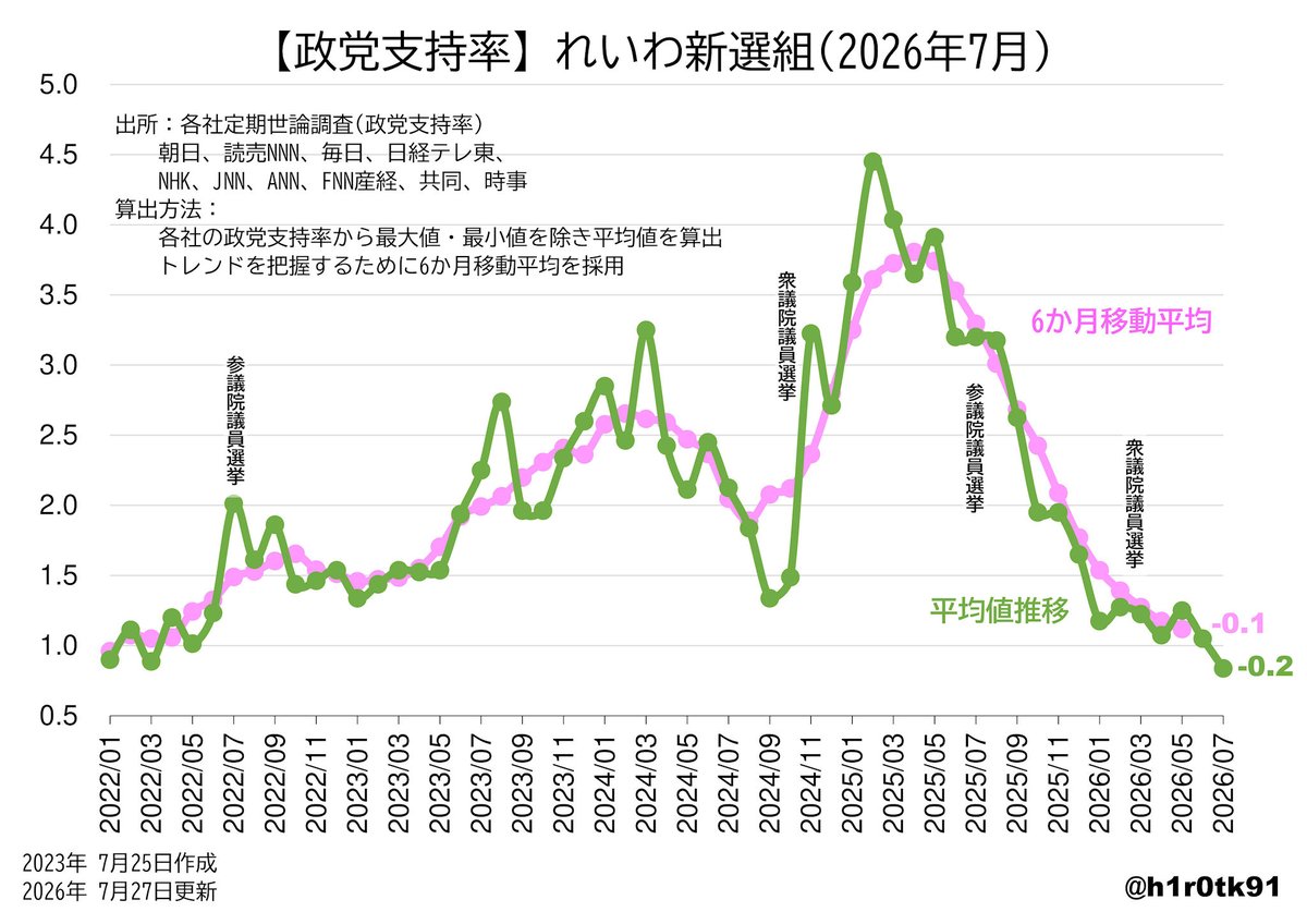 h1r0tk91's tweet photo. @mild_ozi @Naratak1 @3ar1Grey @Suke50Odq @windsurfcafe @8MtGWy3jzW44995 @NS5017 @RrTodos れの政党支持率7月版です
まだ下がる余地がありましたね。予想どおり整数表示の新聞社(朝日)で「０％」が出ました。一方、NHK、共同通信の2社だけが+0.2ポイントでした……
8月からはどうしましょうか？（投げやりｗ https://t.co/50DEkHzXup