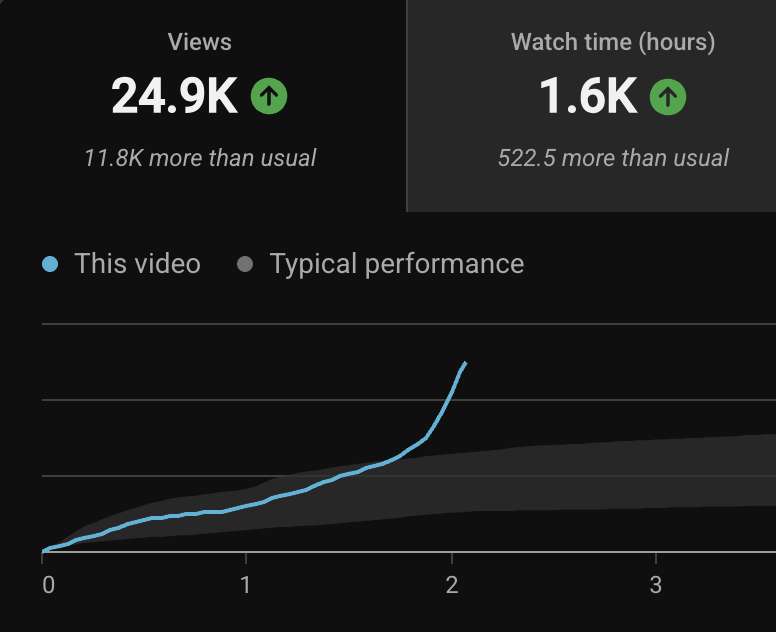 thesamocean's tweet photo. Who else is seeing this?

I run a YouTube firm with 56 million views for brands and businesses in 2 years.

Before, videos would either start strong or just be flops from the start. But now we're seeing way more videos get traction after 1-2 days.

Just an interesting pattern. https://t.co/OiNYjfbzCa
