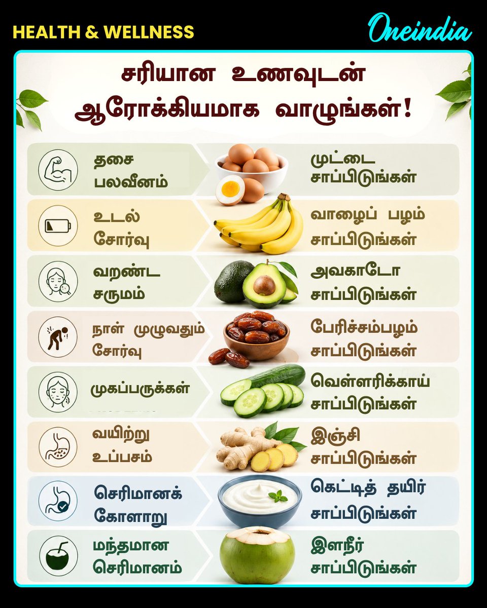 thatsTamil's tweet photo. சரியான உணவுடன் ஆரோக்கியமாக வாழுங்கள்! 

#HealthandWellness #HealthTips #Lifestyle #OneindiaAI #OneindiaTamil https://t.co/o4qSoQJWtZ