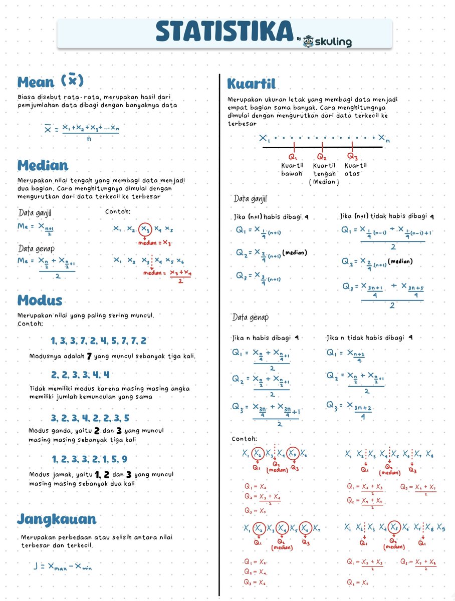 ucingskuling's tweet photo. Ucing mau bagiin cheat sheet Statistika:

- Rumus dasar Mean, Median, dan Modus
- Cara hitung Jangkauan (Range) data
- Rumus Kuartil (Q1, Q2, Q3) untuk data ganjil &amp; genap

Pake kode kupon "SKL-SKULING" buat diskon 10% di Skuling atau klik link ini https://t.co/AWvtKh9PHo https://t.co/VlbnMN05SW