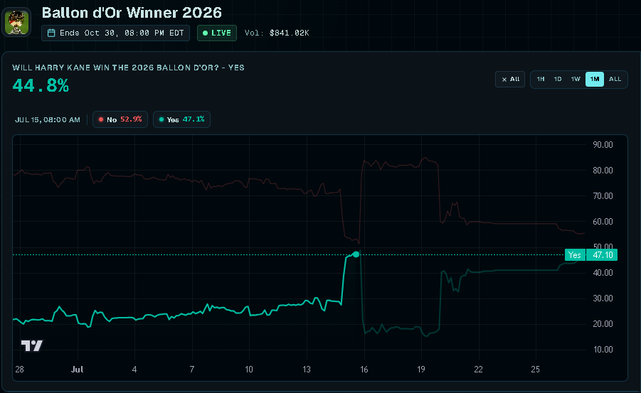 LashPredicts's tweet photo. 45% chance Harry Kane wins the Ballon d'Or this year🏆

According to https://t.co/LWWAgAVe6D https://t.co/DnbqDcWV65