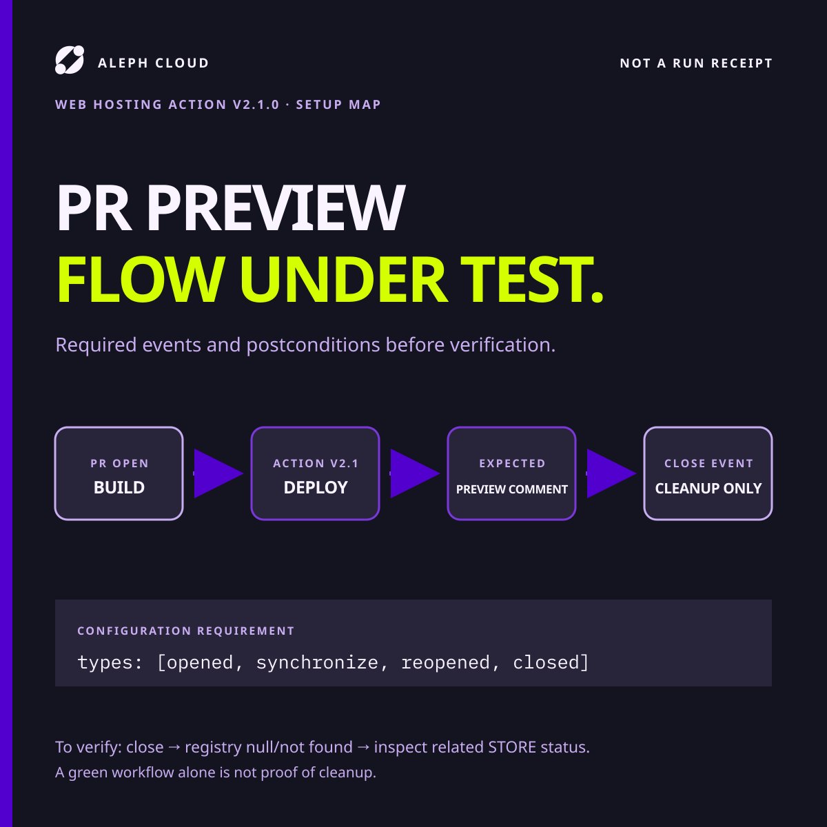 aleph_im's tweet photo. Here is the exact PR-preview lifecycle we are testing with v2.1.0 of Aleph's web3 hosting action:

PR event → deploy → preview comment → close → cleanup-only.

The `closed` trigger is explicit. We will not call cleanup successful until registry and STORE postconditions pass. https://t.co/SpHnse3tmh