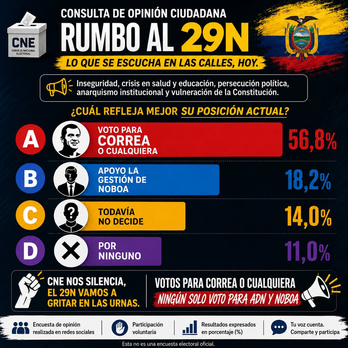 ArmandoNics's tweet photo. #URG El territorio también tiene voz propia, mientras pasaban audiencia de una de las etapas mas importantes sobre el caso TRIPLE A, los ciudadanos de a pie hacían lo suyo. #Elecciones2026 #29N #TodoParaCorrea o Cualquiera y #NingunSoloVoto para #Noboa ni #ADN #Ecuador #CNE #RC5 https://t.co/jihAyeT0KA