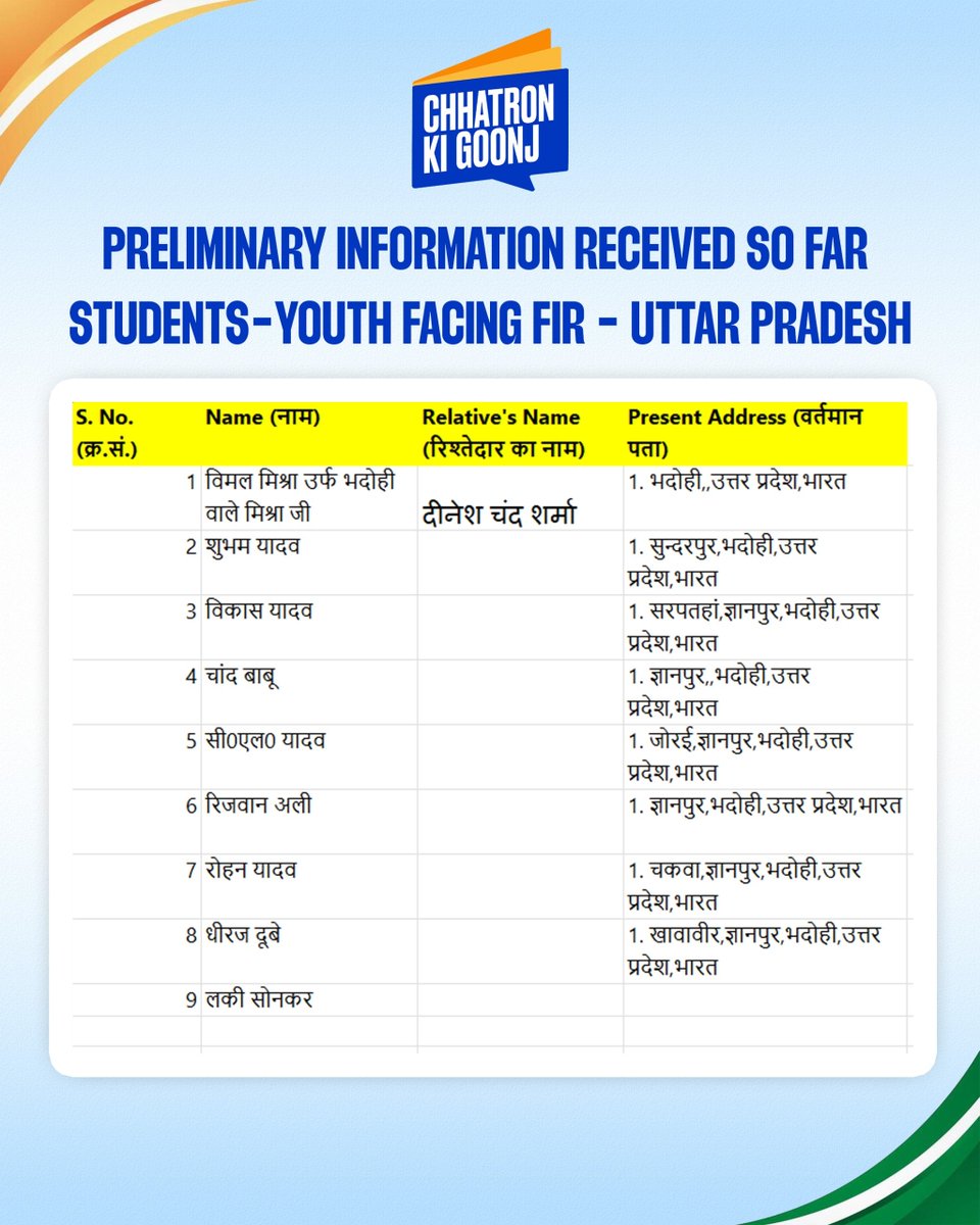 IYC's tweet photo. देश भर में पेपर लीक और भाजपा के खिलाफ आवाज़ उठाने और भाजपा से जवाबदेही मांगने वाले छात्रों और युवाओं पर पुलिसिया दमन लगातार जारी है।

अकेले बिहार और उत्तर प्रदेश में सैकड़ों छात्रों और युवा साथियों पर गंभीर धाराओं में मुकदमे दर्ज किए गए हैं। उन्हें हॉस्टलों और घरों से उठाया जा रहा है, सैकड़ों युवा आज भी जेलों में हैं।

ये केवल उन दो राज्यों के कुछ नाम हैं जिनके खिलाफ पुलिस कार्यवाही FIR होने की जानकारी हमारे पास पहुँची है। असली संख्या इससे कहीं अधिक बड़ी है।

यदि आपको भी सोशल मीडिया पोस्ट, शांतिपूर्ण प्रदर्शन या छात्र आंदोलन में भाग लेने के कारण पुलिस द्वारा परेशान किया जा रहा है, धमकाया जा रहा है, या आपका कोई साथी गिरफ्तार है, तो #SOSCKGLegal हेल्पलाइन 9811867474 पर मिस्ड कॉल दें या नीचे दिए गए लिंक पर अपनी जानकारी साझा करें।

कांग्रेस पार्टी हर छात्र के साथ मजबूती से खड़ी है।

#ChhatronKiGoonj

https://t.co/ZmOBZ7uCj3