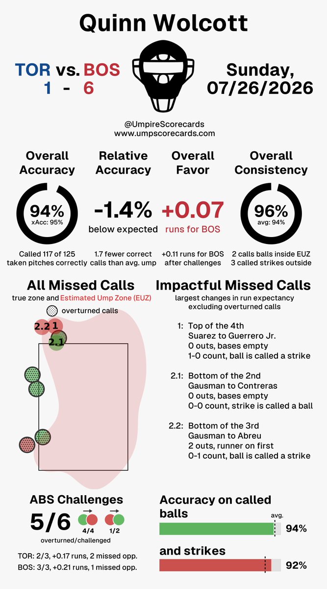 UmpScorecards's tweet photo. Umpire: Quinn Wolcott
Final: Blue Jays 1, Red Sox 6
#BlueJays50 // #DirtyWater
#TORvsBOS // #BOSvsTOR
More stats for this ump 👇
https://t.co/y7GA3aYvuk https://t.co/NslYDJDFcc