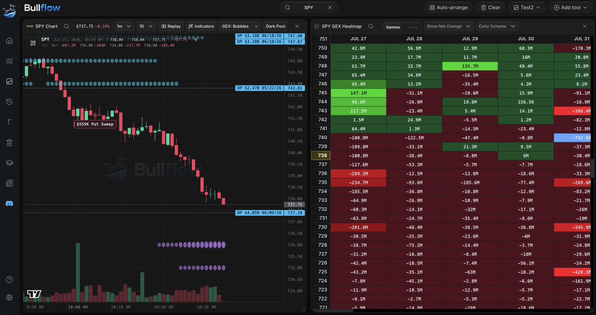 BullflowIO's tweet photo. $SPY is in a negative gamma territory this morning.

Large Darkpool level at 737.38 and negative gamma building at 736. Let's see if we can get a bounce here. https://t.co/vpsRP3nuo0