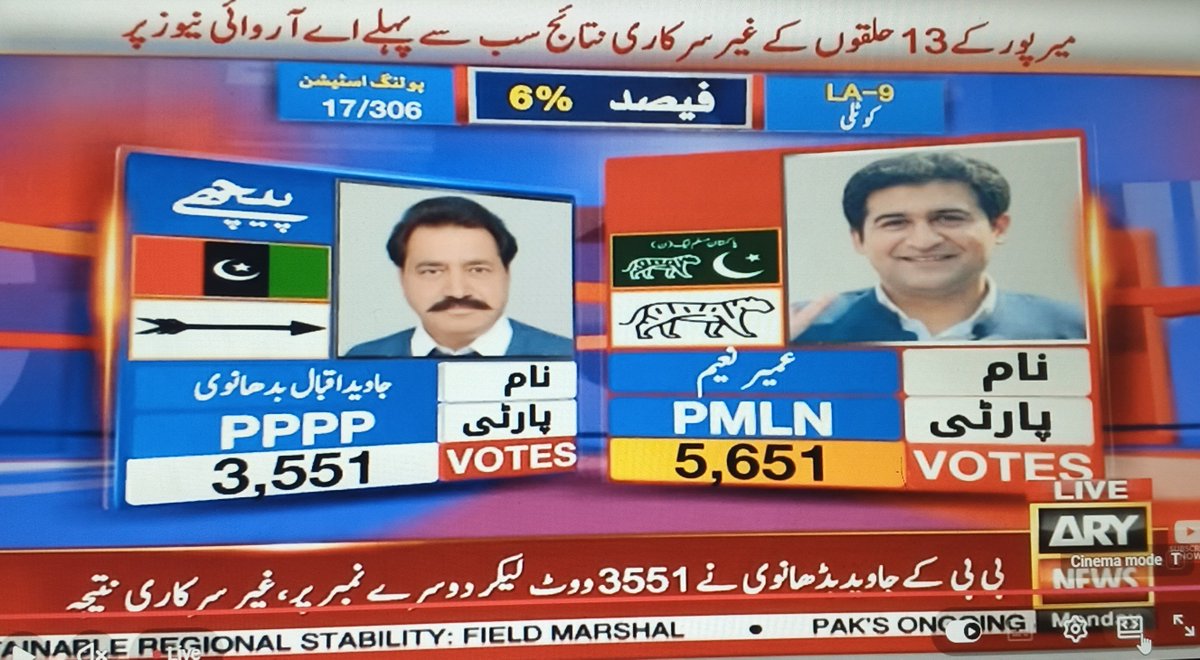 ElectPMLN2025's tweet photo. LA9 Nakyaal 17/306 Polling Stations

PMLN 5,651
PPP 3,551

PMLN leads by 2000+ votes! https://t.co/kGtlIakJl7